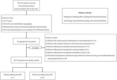 Methylprednisolone is related to lower incidence of postoperative bleeding after flow diverter treatment for unruptured intracranial aneurysm